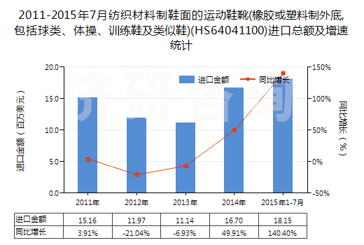 2011-2015年7月紡織材料制鞋面的運(yùn)動(dòng)鞋靴(橡膠或塑料制外底,包括球類、體操、訓(xùn)練鞋及類似鞋)(HS64041100)進(jìn)口總額及增速統(tǒng)計(jì)